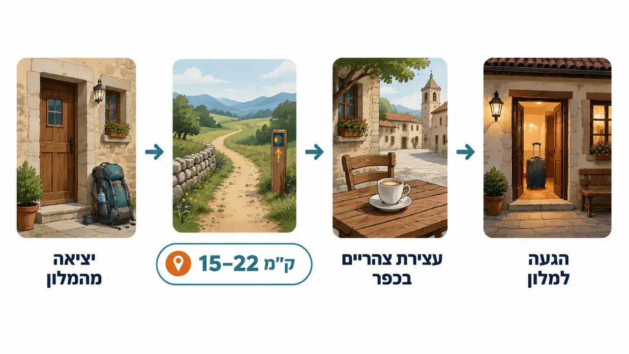 כמה קילומטרים הולכים ביום בטיול מאורגן לקמינו?