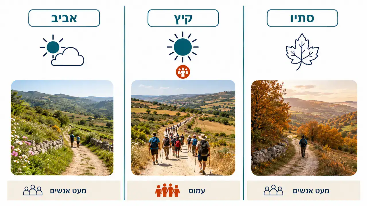 מתי הכי כדאי לצאת לקמינו מבחינת מזג אוויר ועומס?