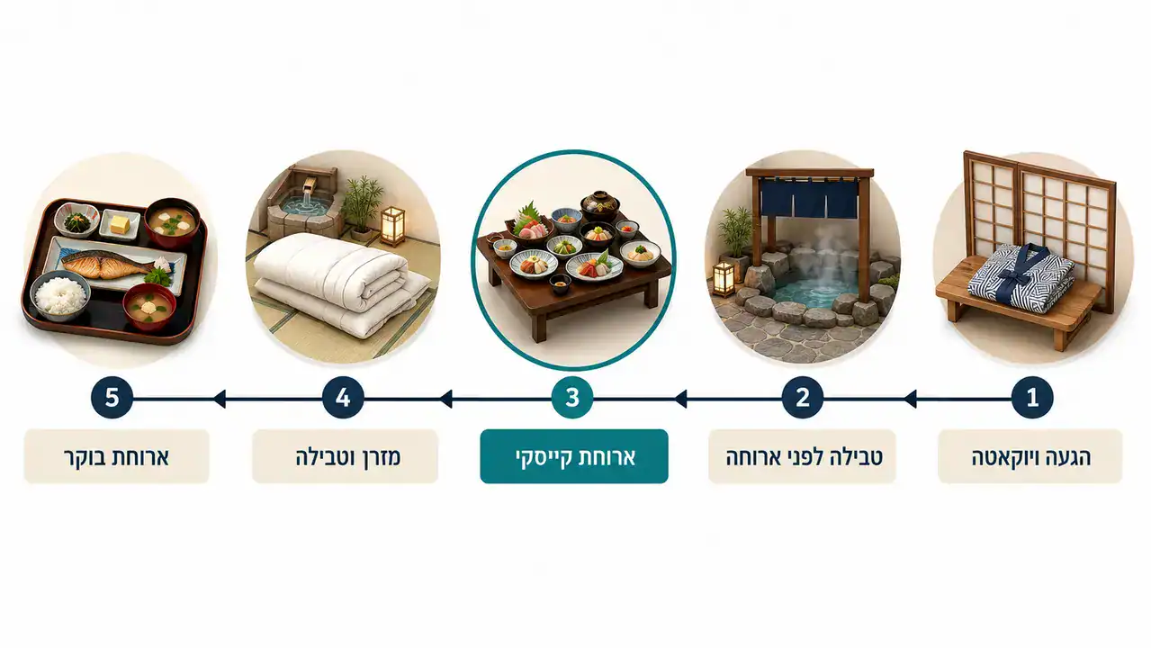 לילה בריוקאן, וגם מה שהוא דורש ממך